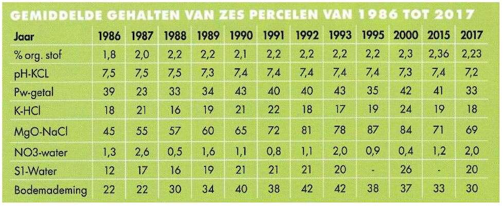 Organische stofbepalingen uitgevoerd in 2017 door WUR-CBLB aan gearchiveerde monsters.