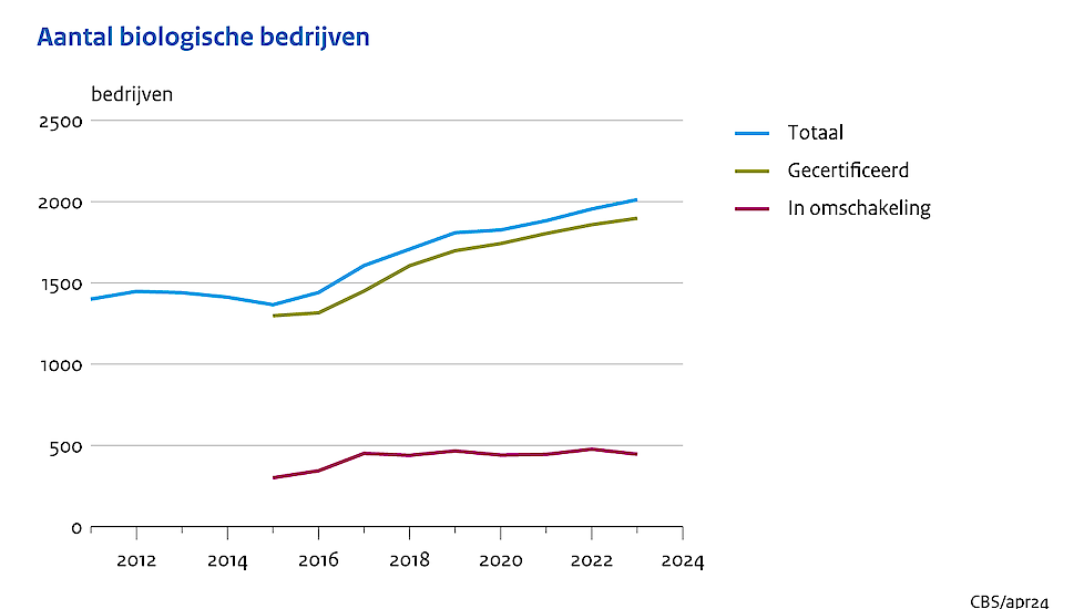 Aantal biologische bedrijven.