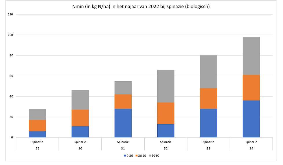 De monsters zijn begin november 2022 op drie dieptes gestoken: 0-30 cm, 30-60 cm en 60-90 cm (zie kleuren grafiek). Stikstof die in 60-90 cm gemeten wordt gaat zeer waarschijnlijk verloren.