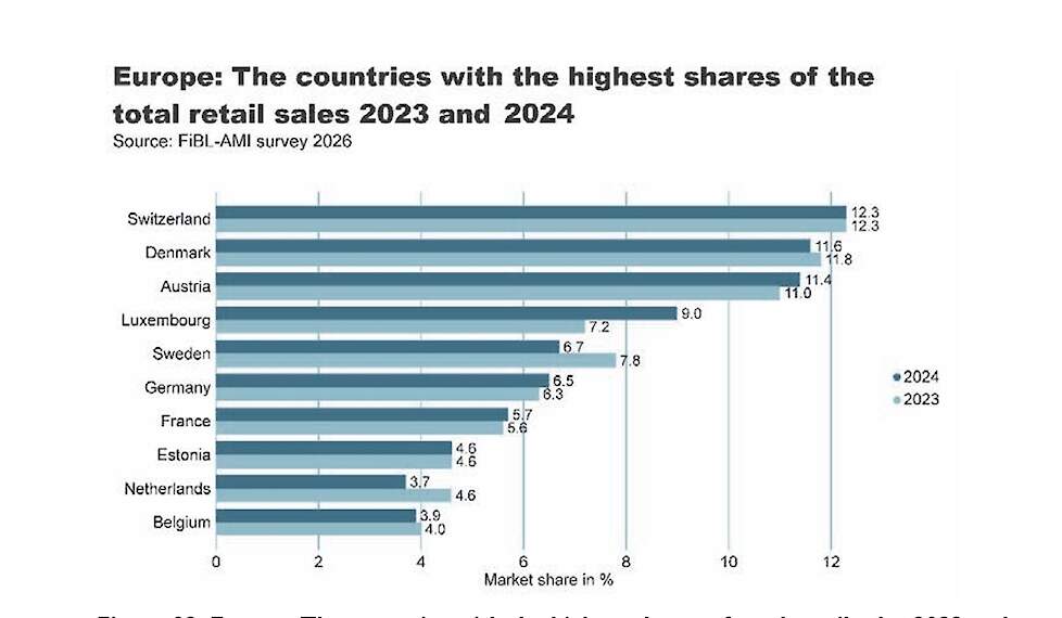 Marktaandeel in percentages, per land