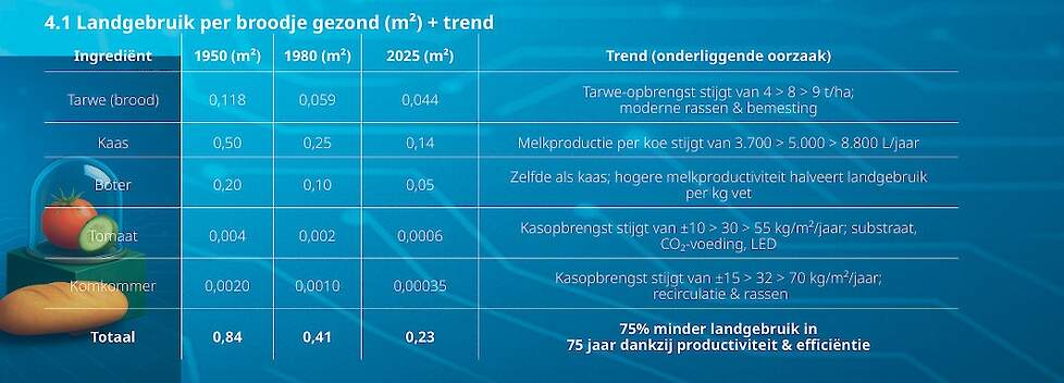 Landgebruik per broodje gezond, rapport Eerste Duurzame generatie, Hidde Boersma