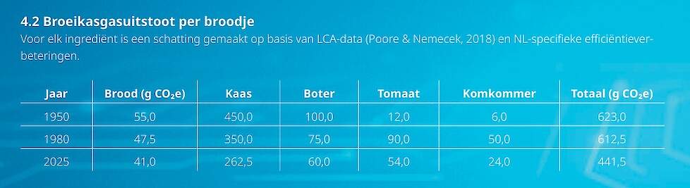 Broeikasgassen per broodje gezond, rapport Eerste Duurzame generatie, Hidde Boersma